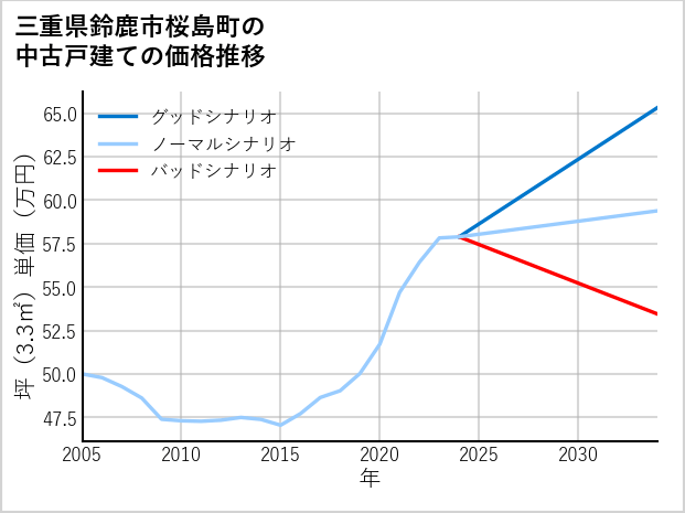 三重県鈴鹿市桜島町の中古戸建て価格推移