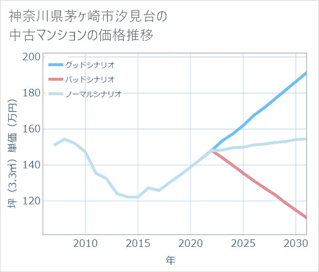 神奈川県茅ケ崎市汐見台の中古マンション価格推移