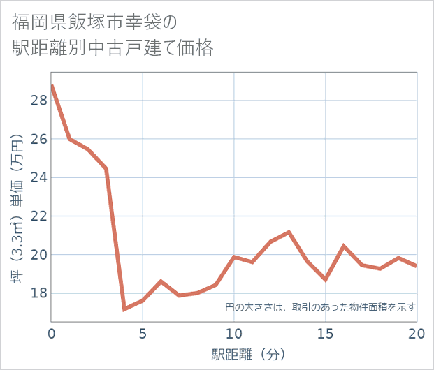 福岡県飯塚市幸袋の徒歩距離別の中古戸建て坪単価