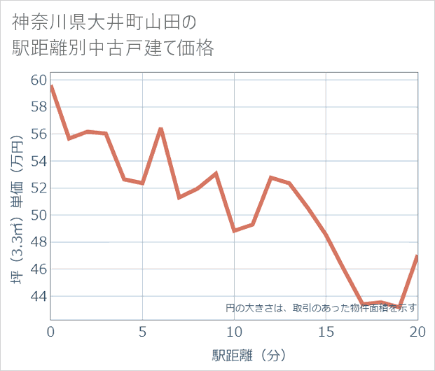 神奈川県大井町山田の徒歩距離別の中古戸建て坪単価