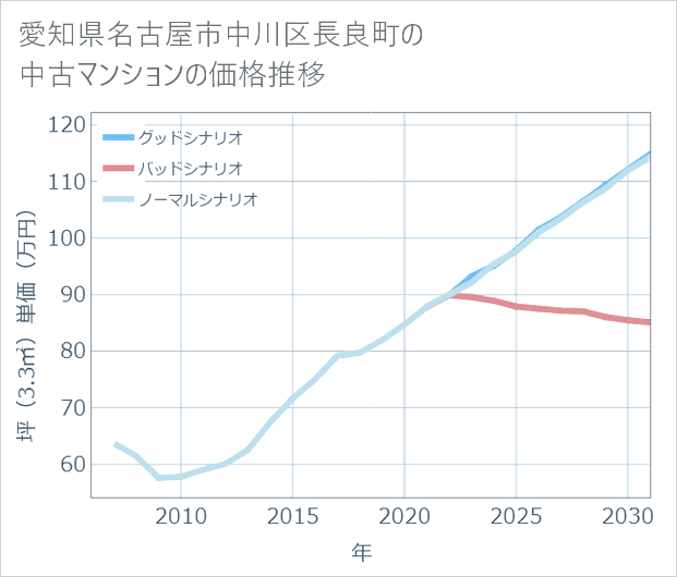 愛知県名古屋市中川区長良町の中古マンション価格推移
