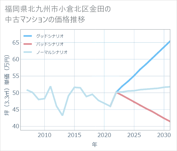 福岡県北九州市小倉北区金田の中古マンション価格推移