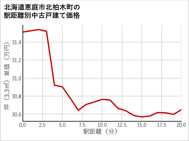 北海道恵庭市北柏木町の徒歩距離別の中古戸建て坪単価