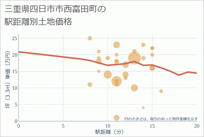 三重県四日市市西富田町の徒歩距離別の土地坪単価