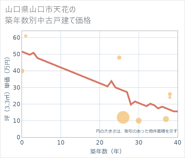 山口県山口市天花の築年数別の中古戸建て坪単価