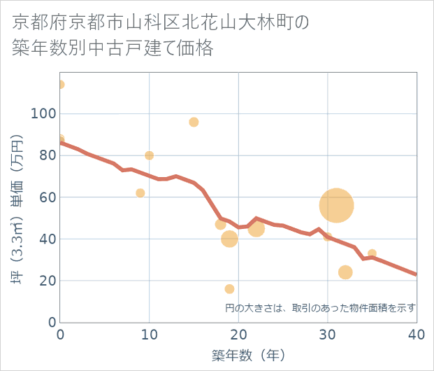京都府京都市山科区北花山大林町の築年数別の中古戸建て坪単価