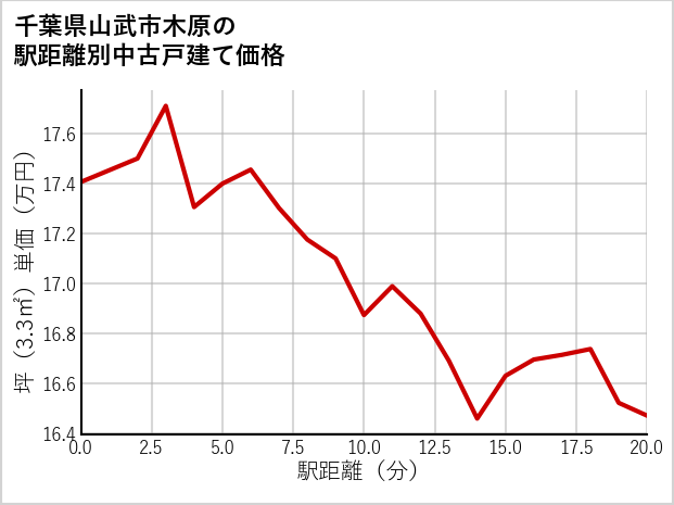 千葉県山武市木原の徒歩距離別の中古戸建て坪単価