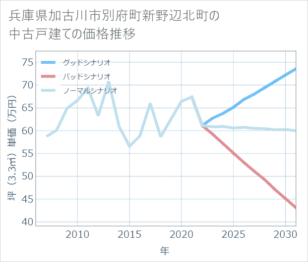 兵庫県加古川市別府町新野辺北町の中古戸建て価格推移