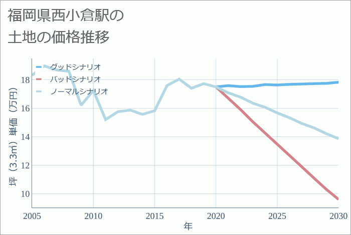 西小倉駅（福岡県）の土地価格推移