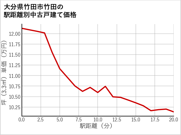 大分県竹田市竹田の徒歩距離別の中古戸建て坪単価
