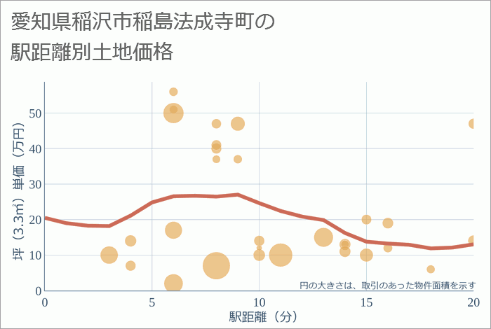 愛知県稲沢市稲島法成寺町の徒歩距離別の土地坪単価