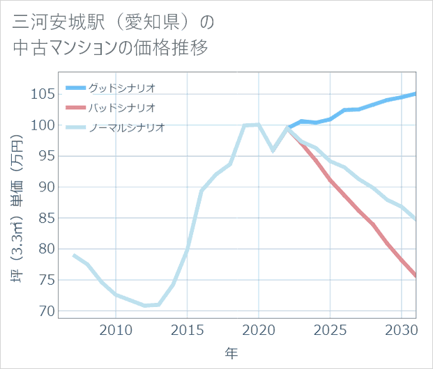 三河安城駅(愛知県)の中古マンション価格推移