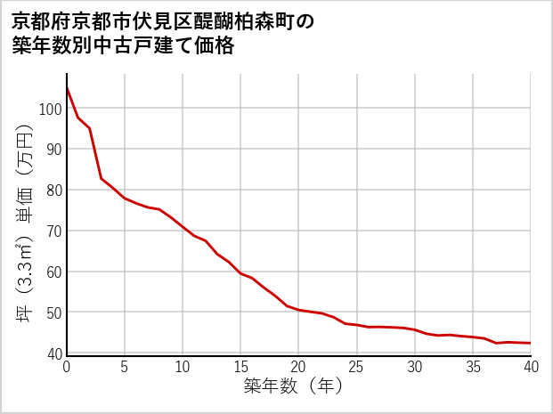 京都府京都市伏見区醍醐柏森町の築年数別の中古戸建て坪単価