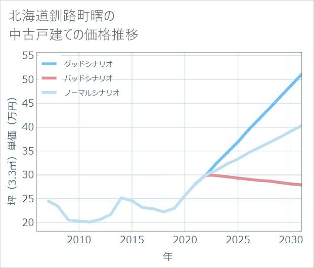 北海道釧路町曙の中古戸建て価格推移
