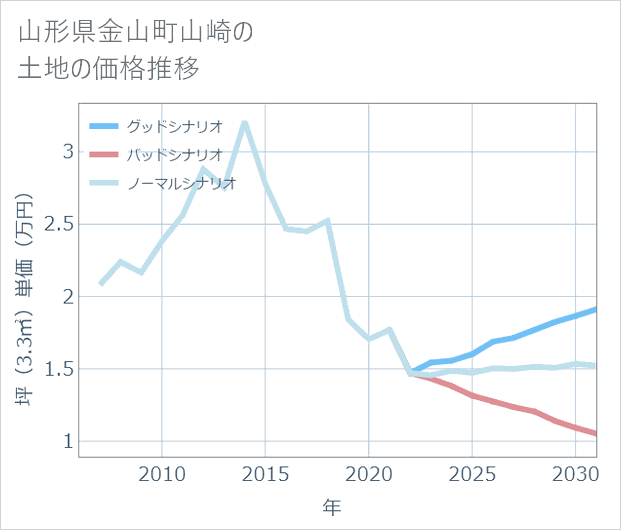 山形県金山町山崎の土地価格推移