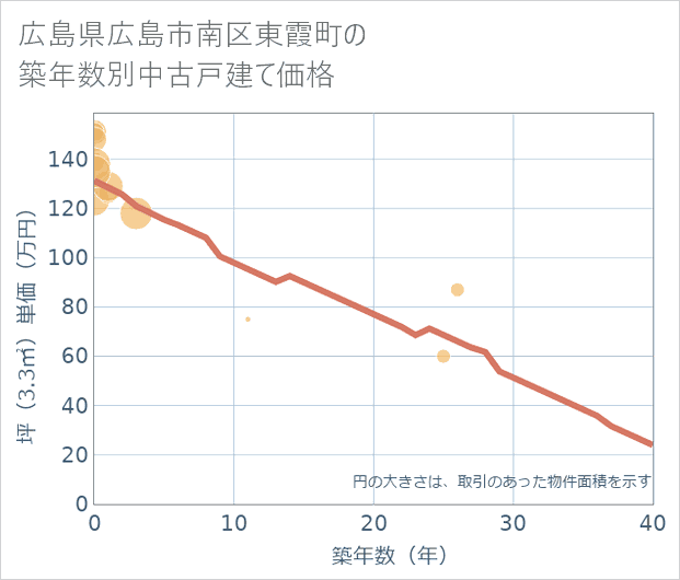 広島県広島市南区東霞町の築年数別の中古戸建て坪単価