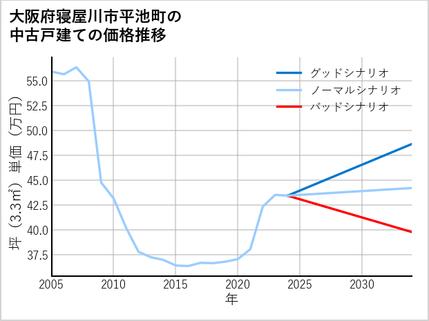 大阪府寝屋川市平池町の中古戸建て価格推移