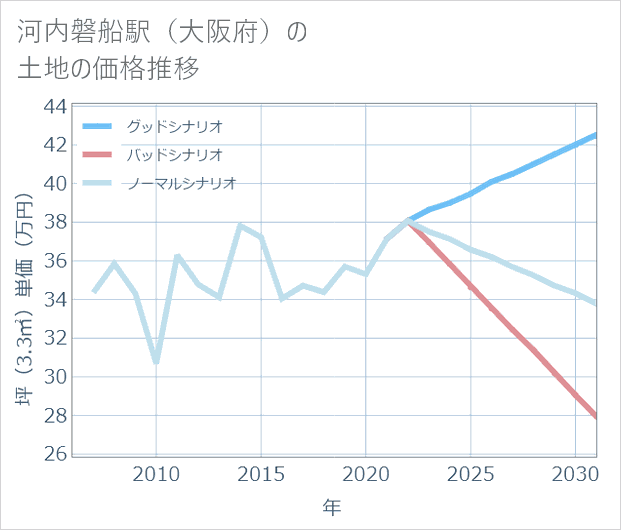 河内磐船駅(大阪府)の土地価格推移