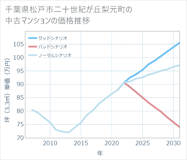 千葉県松戸市二十世紀が丘梨元町の中古マンション価格推移