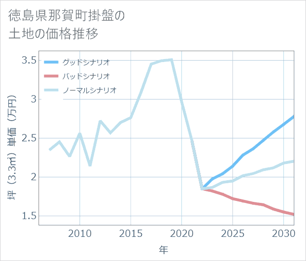 徳島県那賀町掛盤の土地価格推移