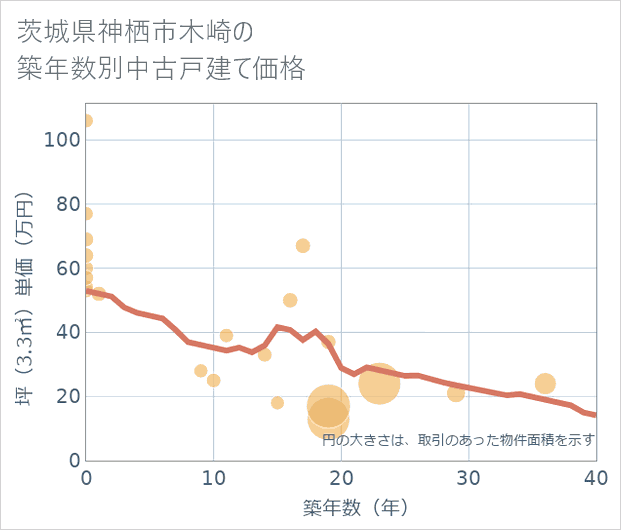 茨城県神栖市木崎の築年数別の中古戸建て坪単価