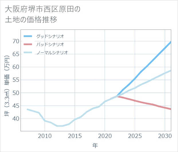 大阪府堺市西区原田の土地価格推移