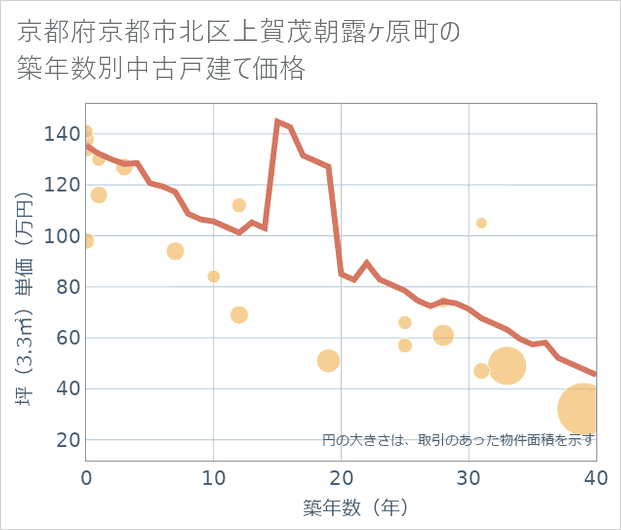 京都府京都市北区上賀茂朝露ケ原町の築年数別の中古戸建て坪単価