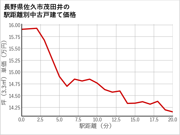 長野県佐久市茂田井の徒歩距離別の中古戸建て坪単価