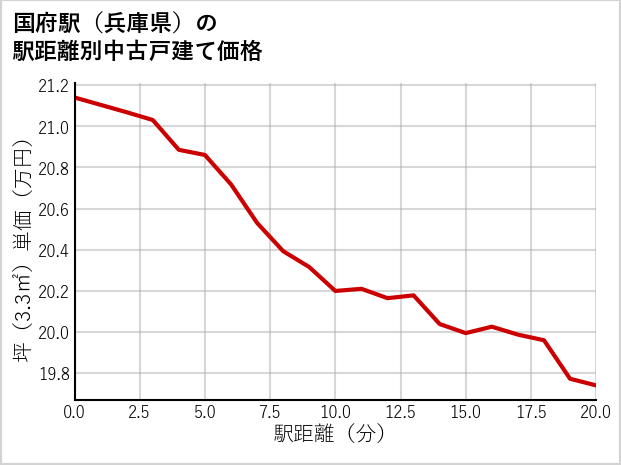 国府駅（兵庫県）の徒歩距離別の中古戸建て坪単価