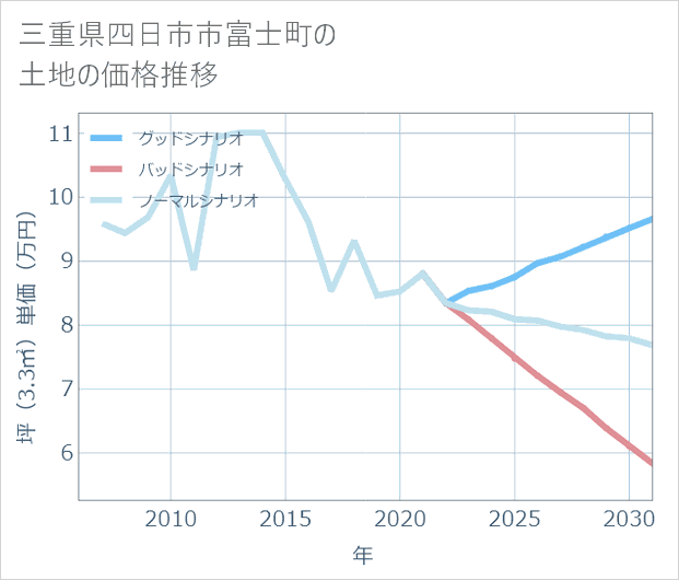 三重県四日市市富士町の土地価格推移