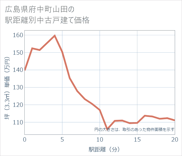 広島県府中町山田の徒歩距離別の中古戸建て坪単価