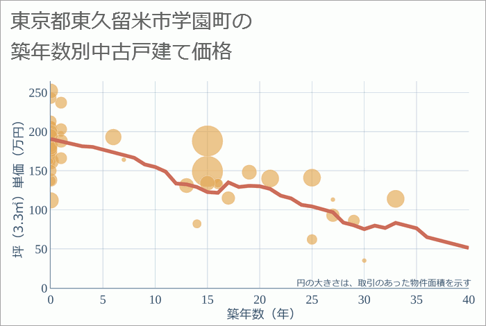 東京都東久留米市学園町の築年数別の中古戸建て坪単価