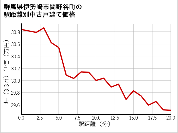 群馬県伊勢崎市間野谷町の徒歩距離別の中古戸建て坪単価