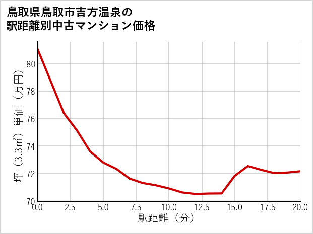 鳥取県鳥取市吉方温泉の徒歩距離別の中古マンション坪単価