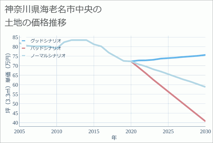 神奈川県海老名市中央の土地価格推移