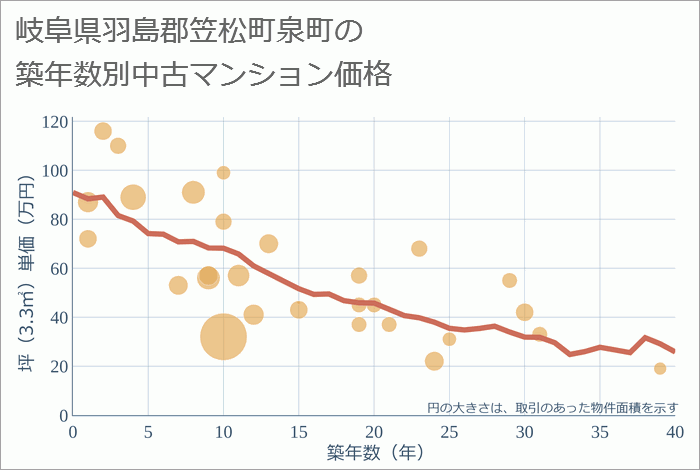 岐阜県羽島郡笠松町泉町の築年数別の中古マンション坪単価