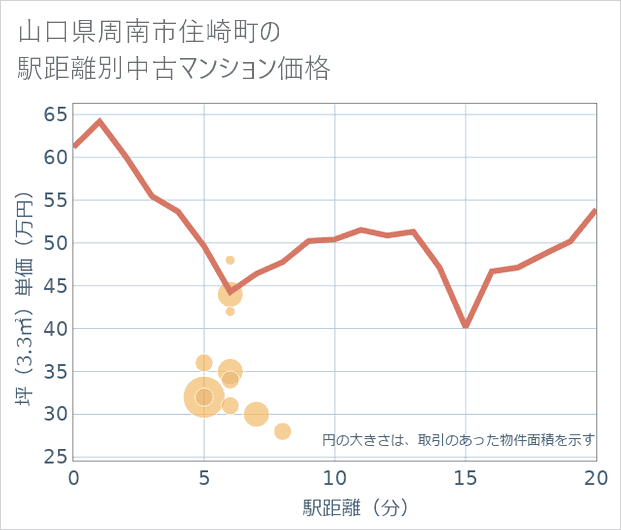 山口県周南市住崎町の徒歩距離別の中古マンション坪単価