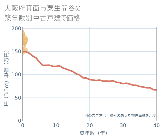 大阪府箕面市粟生間谷の築年数別の中古戸建て坪単価