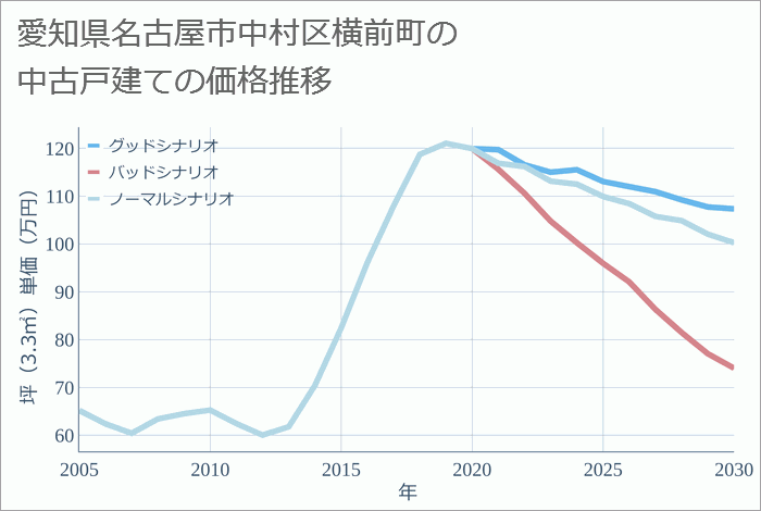 愛知県名古屋市中村区横前町の中古戸建て価格推移