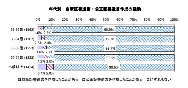 ※平成 29 年度法務省調査「我が国における自筆証書による遺言に係る遺言書の 作成・保管等に関するニーズ調査・分析業務 報告書」（平成30年3月）