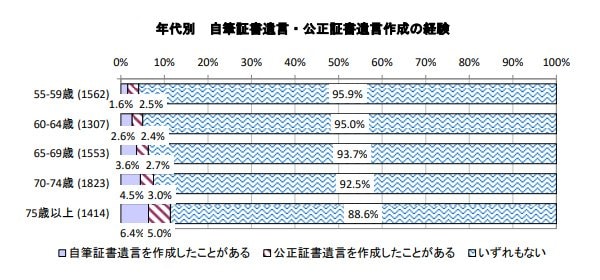 ※平成 29 年度法務省調査「我が国における自筆証書による遺言に係る遺言書の 作成・保管等に関するニーズ調査・分析業務 報告書」（平成30年3月）