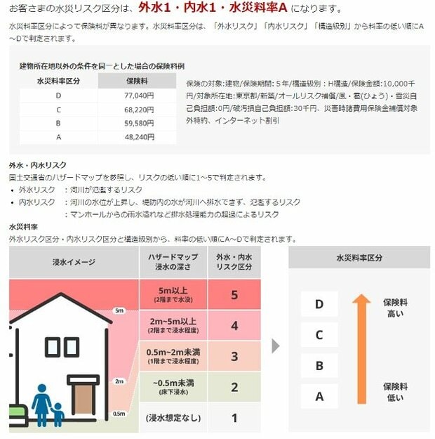 楽天損保　水災料率　火災保険