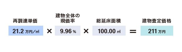 再調達単価×建物全体の原価率×総延床面積＝建物査定価格
