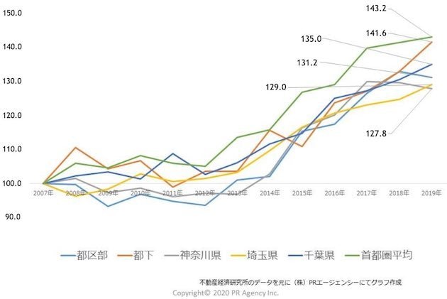 首都圏のエリア別新築マンション「平米（㎡）単価指数」推移