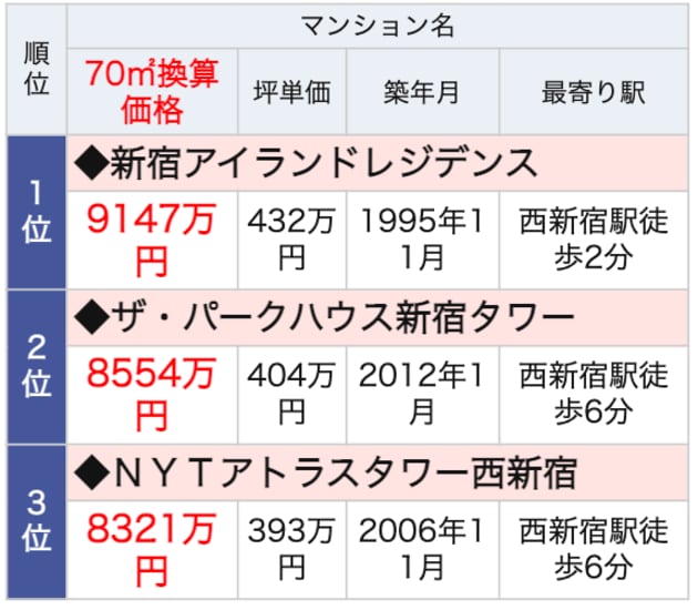 西新宿駅ランドマークマンション