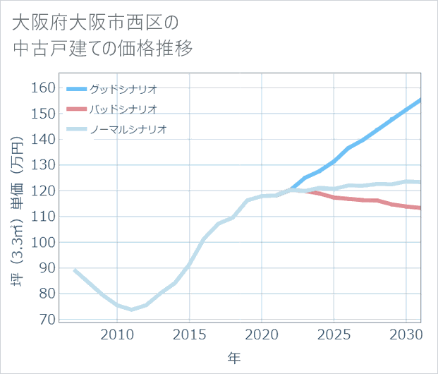大阪府大阪市西区の中古戸建て価格推移