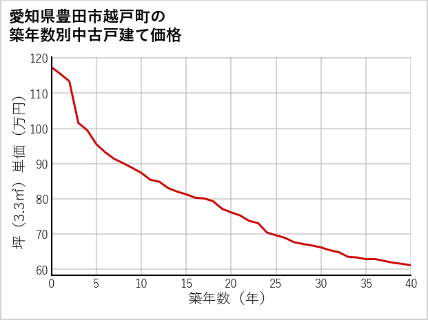 愛知県豊田市越戸町の築年数別の中古戸建て坪単価