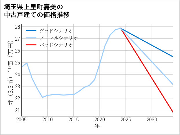 埼玉県上里町嘉美の中古戸建て価格推移