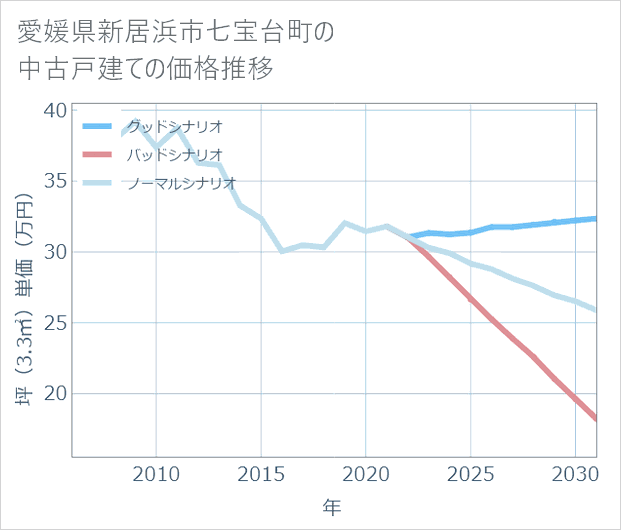 愛媛県新居浜市七宝台町の中古戸建て価格推移
