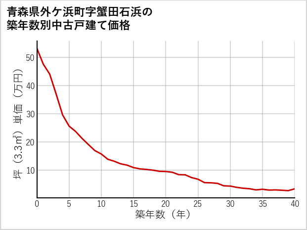 青森県外ケ浜町蟹田石浜の築年数別の中古戸建て坪単価